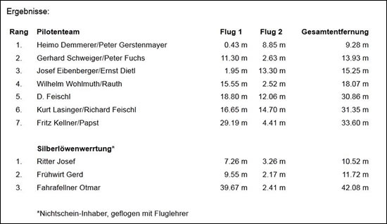 Ergebnisse Ziellande Wettbewerb 2012