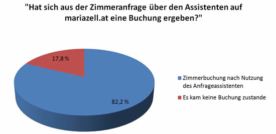 Zufriedenheitsumfrage - Anfrageassistent