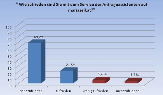 Zufriedenheitsumfrage - Anfrageassistent