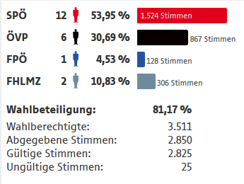 Wahlergebnis Mariazell (c) ORF
