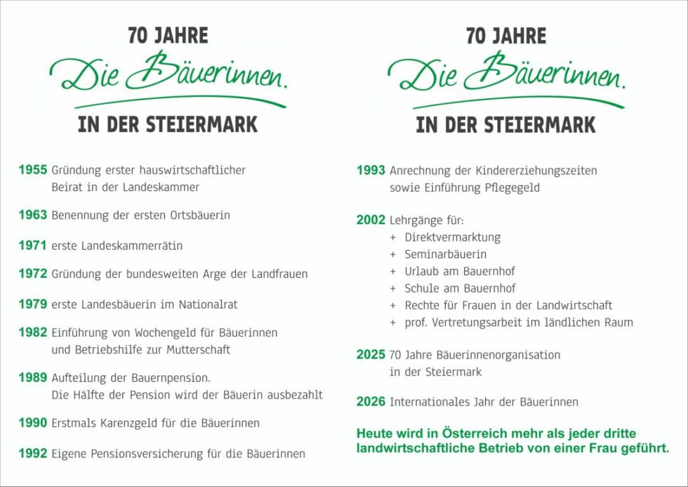 Errungenschaften der Bäuerinnen im Wandel der Zeit - Grafik: girrer.at